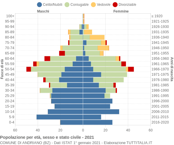 Grafico Popolazione per età, sesso e stato civile Comune di Andriano (BZ)