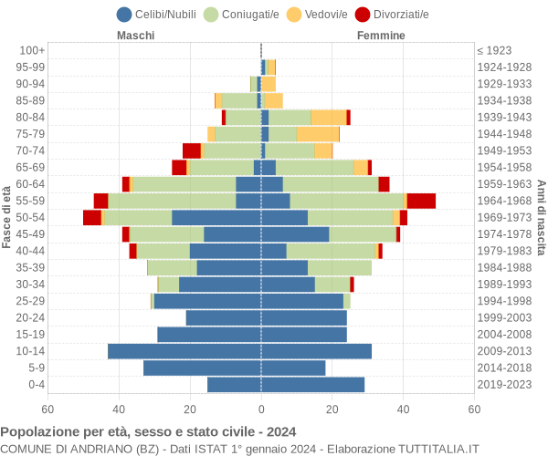 Grafico Popolazione per età, sesso e stato civile Comune di Andriano (BZ)