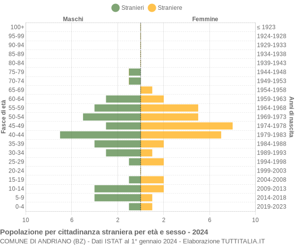 Grafico cittadini stranieri - Andriano 2024