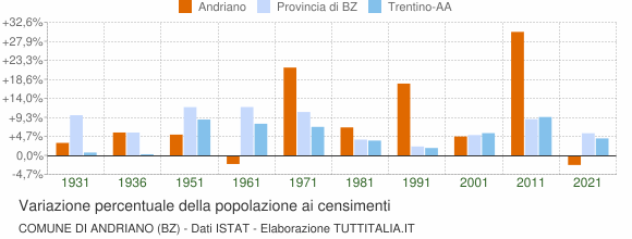 Grafico variazione percentuale della popolazione Comune di Andriano (BZ)