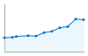 Grafico andamento storico popolazione Comune di Andriano (BZ)