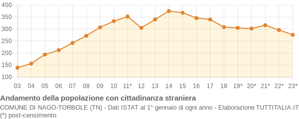 Andamento popolazione stranieri Comune di Nago-Torbole (TN)