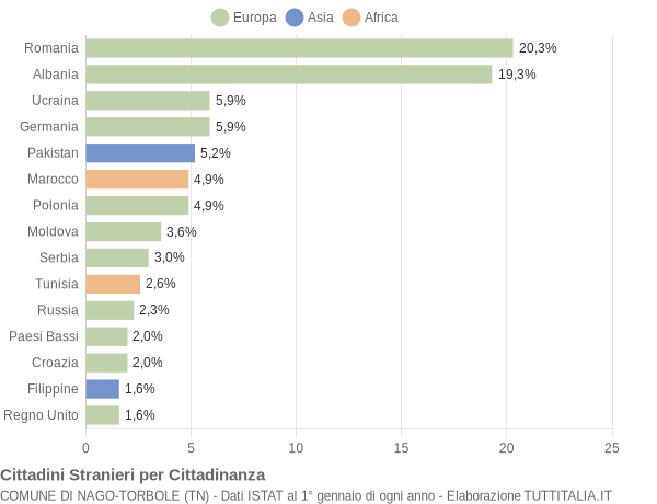 Grafico cittadinanza stranieri - Nago-Torbole 2019