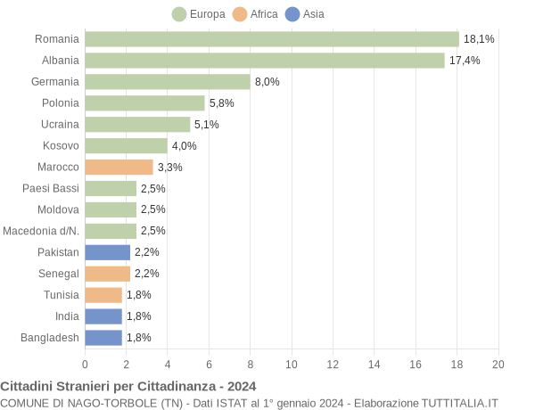 Grafico cittadinanza stranieri - Nago-Torbole 2024