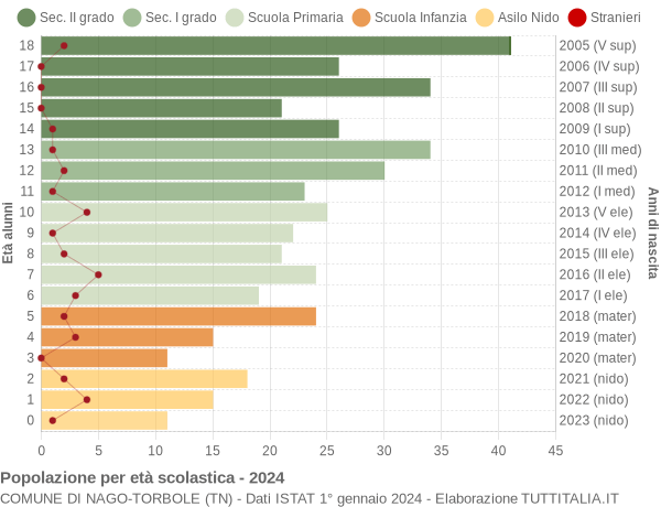 Grafico Popolazione in età scolastica - Nago-Torbole 2024