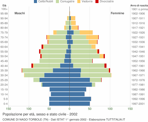 Grafico Popolazione per età, sesso e stato civile Comune di Nago-Torbole (TN)