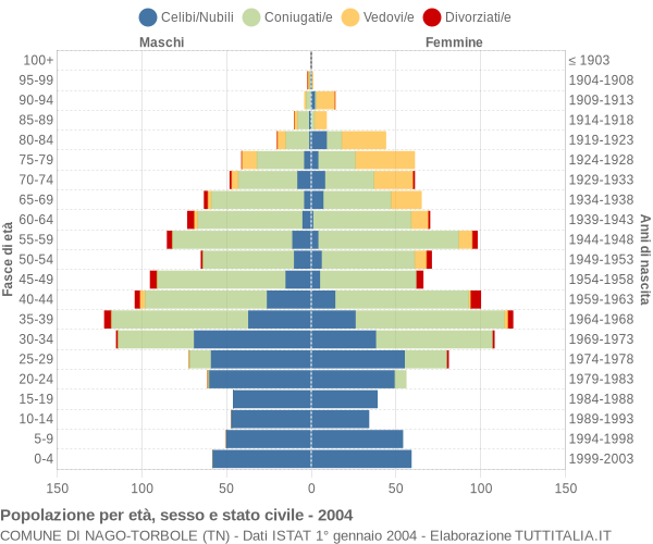 Grafico Popolazione per età, sesso e stato civile Comune di Nago-Torbole (TN)