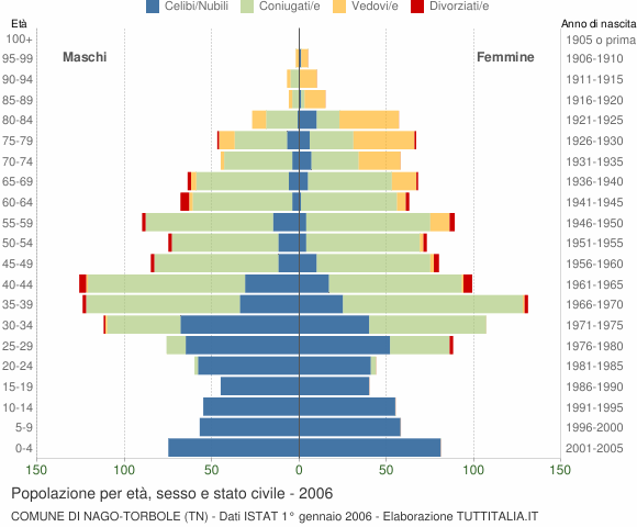 Grafico Popolazione per età, sesso e stato civile Comune di Nago-Torbole (TN)