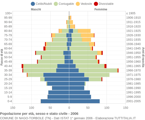 Grafico Popolazione per età, sesso e stato civile Comune di Nago-Torbole (TN)