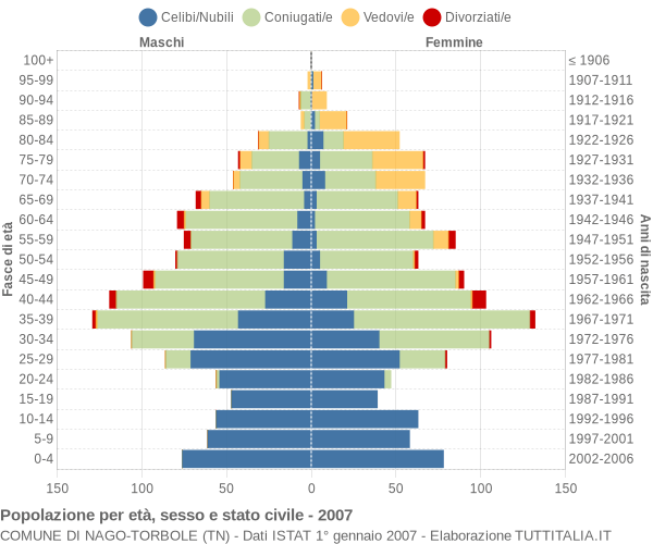 Grafico Popolazione per età, sesso e stato civile Comune di Nago-Torbole (TN)