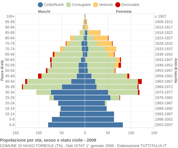 Grafico Popolazione per età, sesso e stato civile Comune di Nago-Torbole (TN)