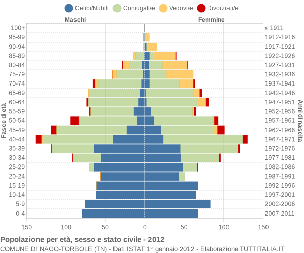 Grafico Popolazione per età, sesso e stato civile Comune di Nago-Torbole (TN)