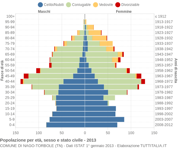 Grafico Popolazione per età, sesso e stato civile Comune di Nago-Torbole (TN)