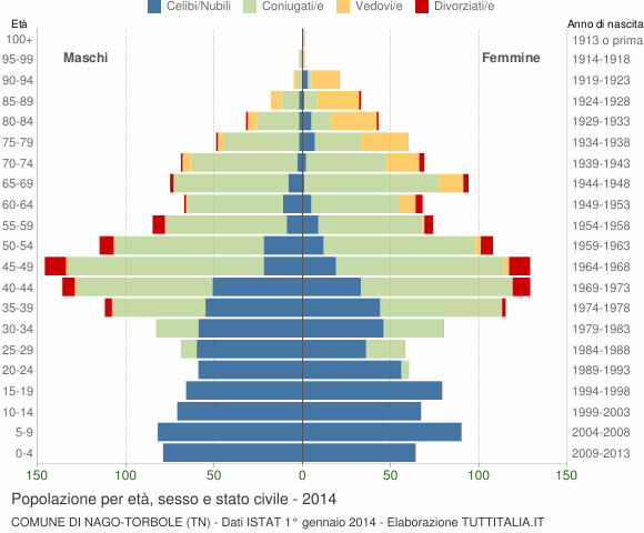 Grafico Popolazione per età, sesso e stato civile Comune di Nago-Torbole (TN)