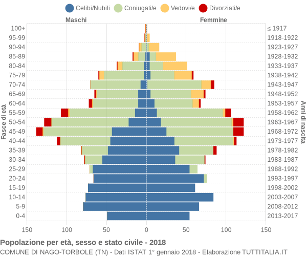 Grafico Popolazione per età, sesso e stato civile Comune di Nago-Torbole (TN)