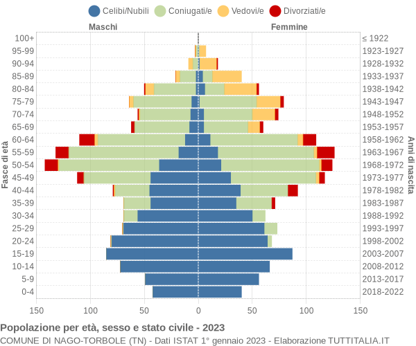 Grafico Popolazione per età, sesso e stato civile Comune di Nago-Torbole (TN)