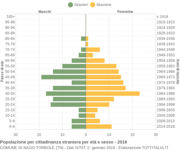 Grafico cittadini stranieri - Nago-Torbole 2019