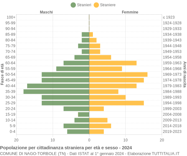 Grafico cittadini stranieri - Nago-Torbole 2024