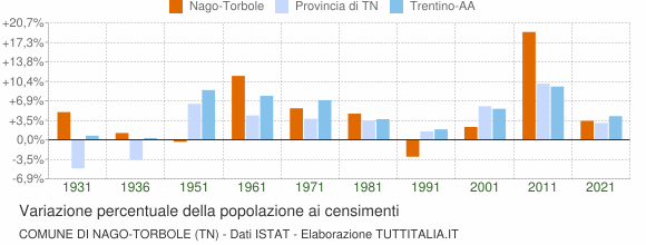 Grafico variazione percentuale della popolazione Comune di Nago-Torbole (TN)