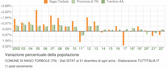 Variazione percentuale della popolazione Comune di Nago-Torbole (TN)