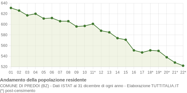 Andamento popolazione Comune di Predoi (BZ)