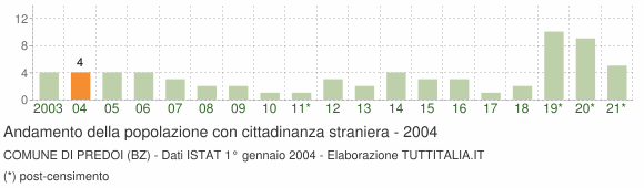 Grafico andamento popolazione stranieri Comune di Predoi (BZ)