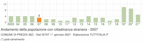 Grafico andamento popolazione stranieri Comune di Predoi (BZ)