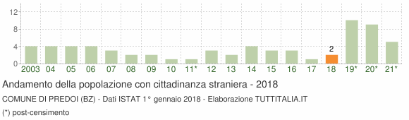 Grafico andamento popolazione stranieri Comune di Predoi (BZ)
