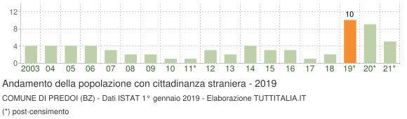 Grafico andamento popolazione stranieri Comune di Predoi (BZ)