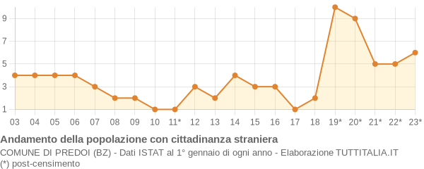 Andamento popolazione stranieri Comune di Predoi (BZ)