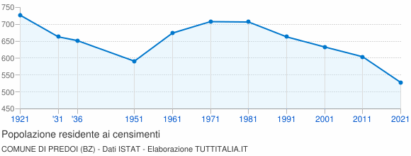 Grafico andamento storico popolazione Comune di Predoi (BZ)