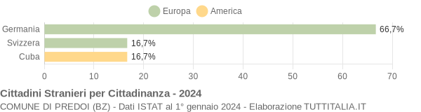 Grafico cittadinanza stranieri - Predoi 2024