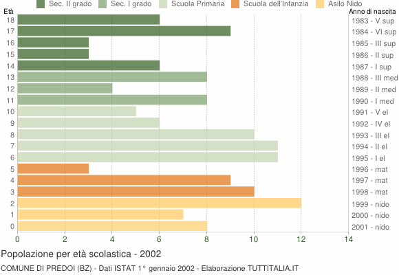 Grafico Popolazione in età scolastica - Predoi 2002