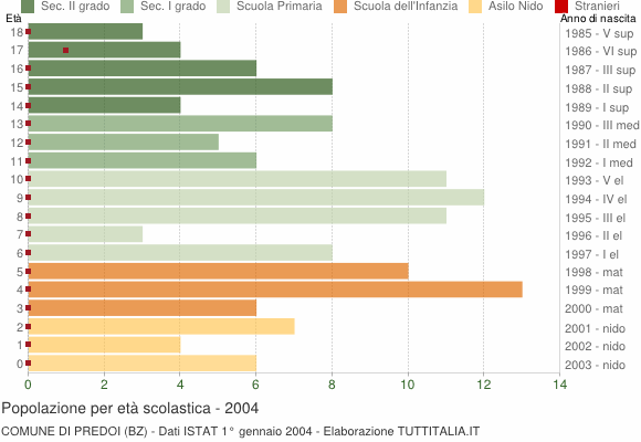 Grafico Popolazione in età scolastica - Predoi 2004