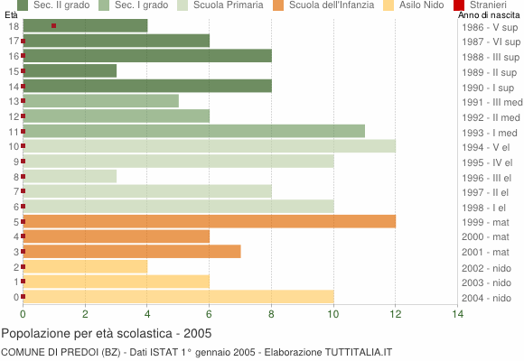 Grafico Popolazione in età scolastica - Predoi 2005