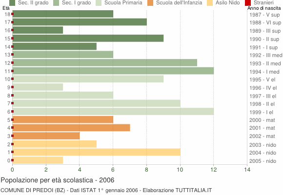 Grafico Popolazione in età scolastica - Predoi 2006