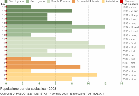 Grafico Popolazione in età scolastica - Predoi 2008