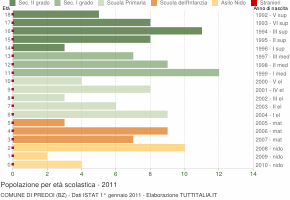 Grafico Popolazione in età scolastica - Predoi 2011