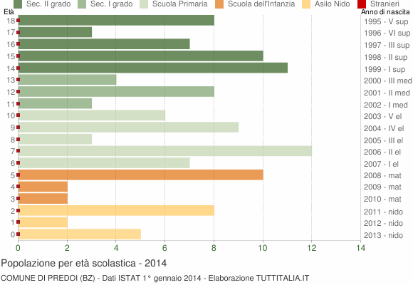 Grafico Popolazione in età scolastica - Predoi 2014