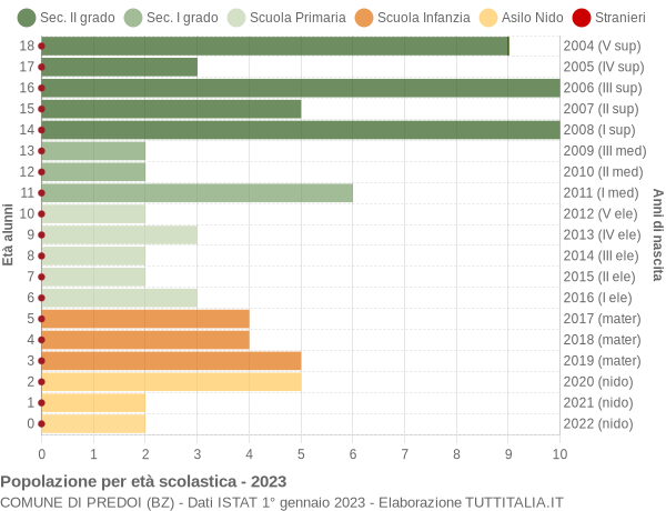 Grafico Popolazione in età scolastica - Predoi 2023