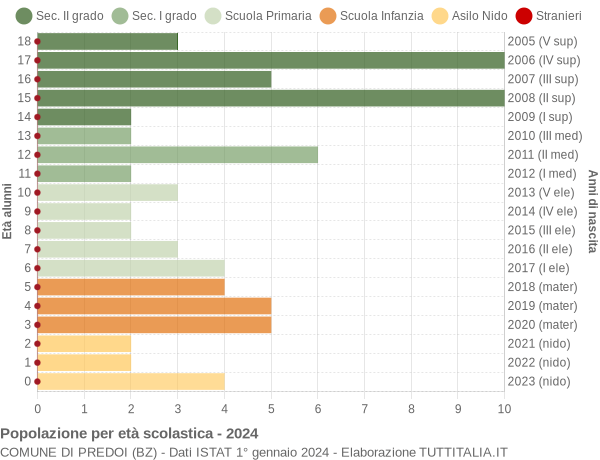 Grafico Popolazione in età scolastica - Predoi 2024