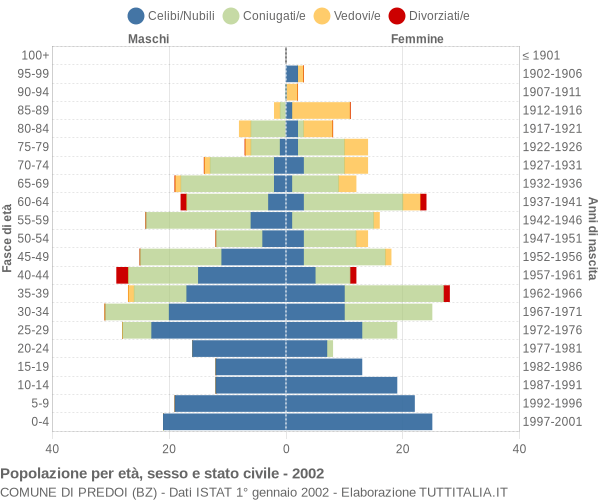 Grafico Popolazione per età, sesso e stato civile Comune di Predoi (BZ)