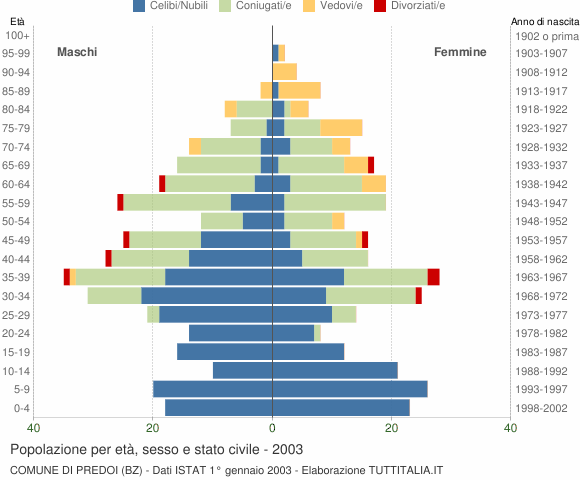 Grafico Popolazione per età, sesso e stato civile Comune di Predoi (BZ)