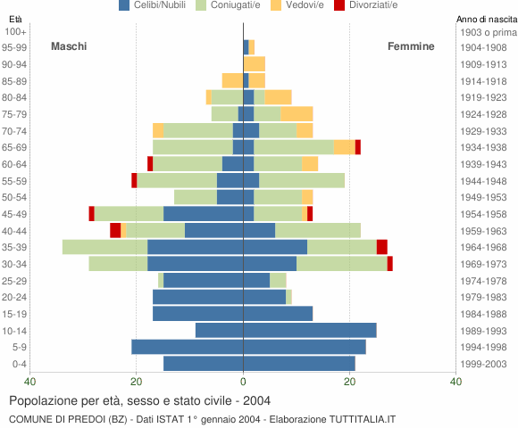 Grafico Popolazione per età, sesso e stato civile Comune di Predoi (BZ)