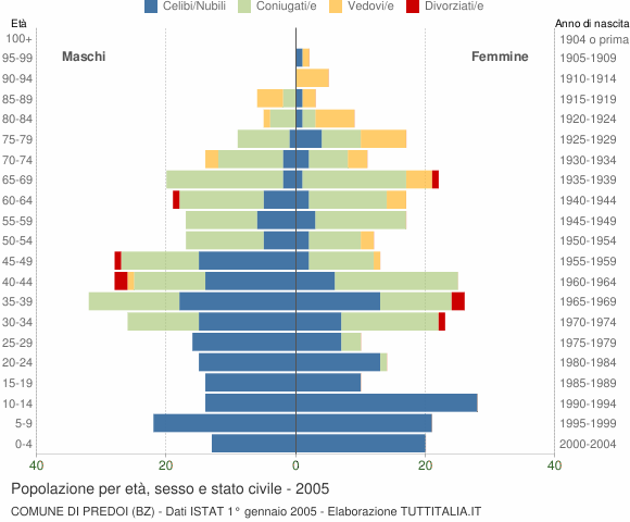 Grafico Popolazione per età, sesso e stato civile Comune di Predoi (BZ)