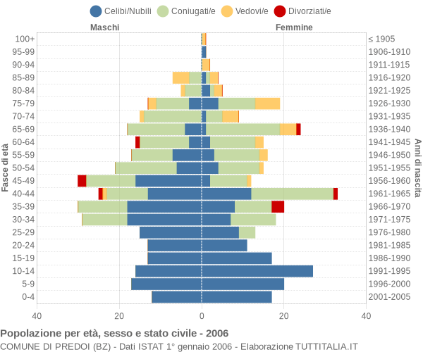 Grafico Popolazione per età, sesso e stato civile Comune di Predoi (BZ)