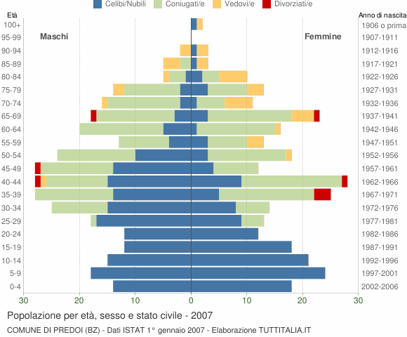 Grafico Popolazione per età, sesso e stato civile Comune di Predoi (BZ)