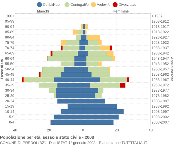 Grafico Popolazione per età, sesso e stato civile Comune di Predoi (BZ)