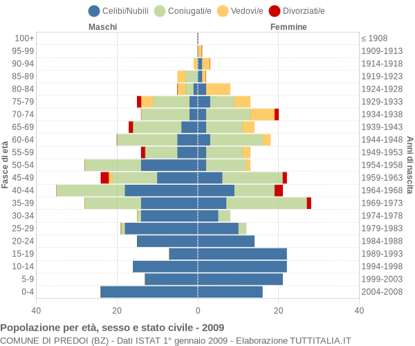 Grafico Popolazione per età, sesso e stato civile Comune di Predoi (BZ)