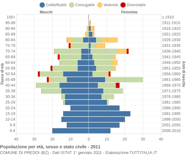 Grafico Popolazione per età, sesso e stato civile Comune di Predoi (BZ)